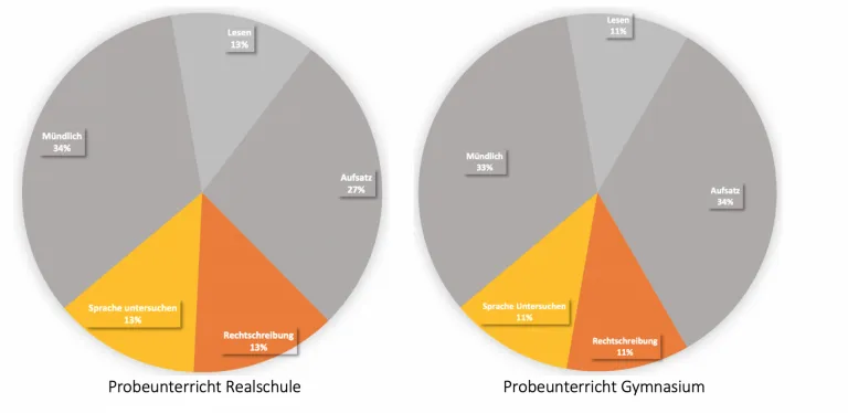 Zwei Kreisdiagramme der Kompetenzverteilung im Probeunterricht Deutsch: Realschule mit je 13 % Rechtschreibung und Sprache untersuchen, Gymnasium mit je 11 %; beide Anteile farblich hervorgehoben.