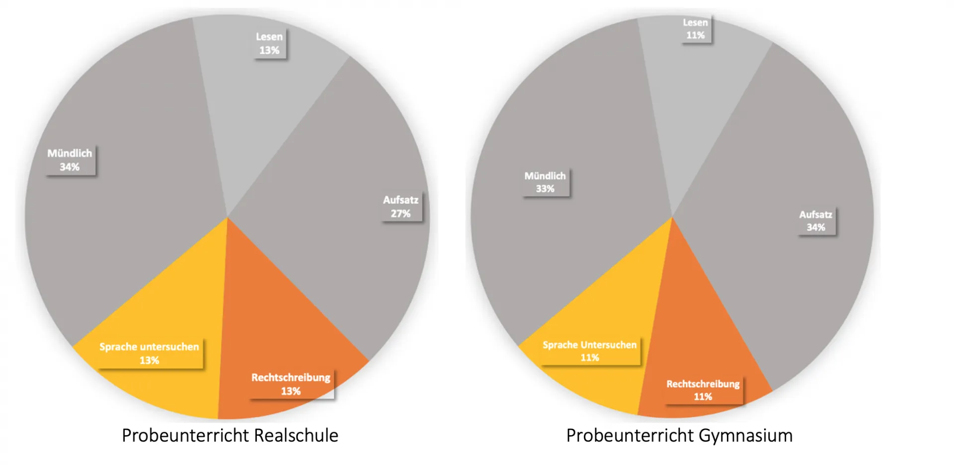 Zwei Kreisdiagramme der Kompetenzverteilung im Probeunterricht Deutsch: Realschule mit je 13 % Rechtschreibung und Sprache untersuchen, Gymnasium mit je 11 %; beide Anteile farblich hervorgehoben.