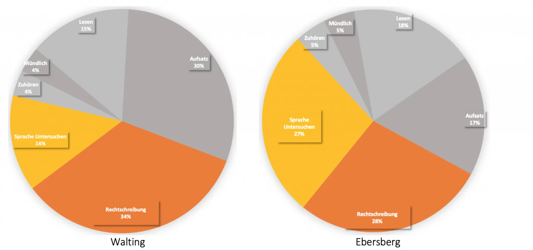 Zwei Kreisdiagramme: Sprachrichtigkeit in Deutsch an der betroffenen Grundschule mit 34 % Rechtschreibung plus 14 % Sprache untersuchen, an einer Vergleichs-Grundschule 28 % plus 27 % (zusammen 55 %).