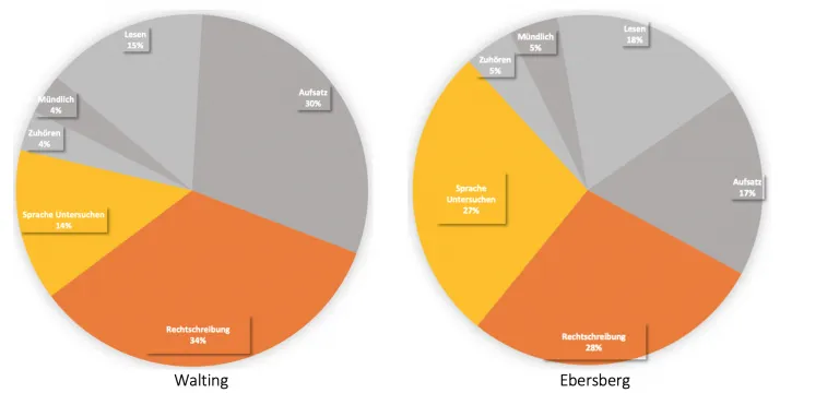 Zwei Kreisdiagramme: Sprachrichtigkeit in Deutsch an der betroffenen Grundschule mit 34 % Rechtschreibung plus 14 % Sprache untersuchen, an einer Vergleichs-Grundschule 28 % plus 27 % (zusammen 55 %).