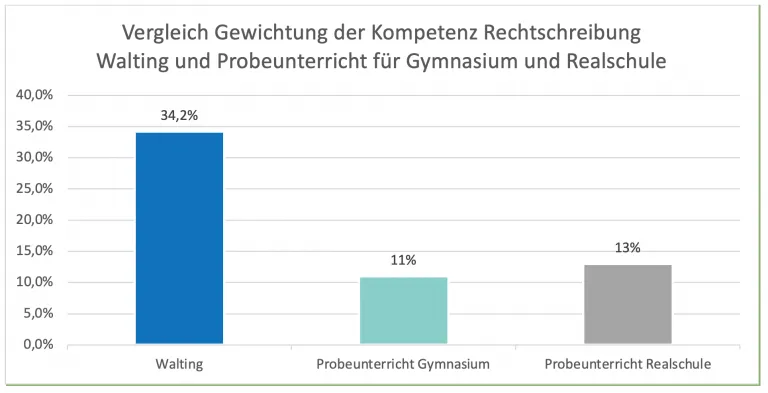 Balkendiagramm: Gewichtung der Rechtschreibung 34,2 % an der betroffenen Grundschule gegenüber 11 % im Probeunterricht Gymnasium und 13 % im Probeunterricht Realschule.