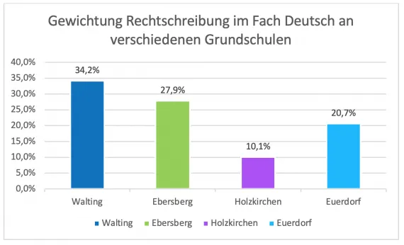 Balkendiagramm der Rechtschreib-Gewichtung im Fach Deutsch an vier Grundschulen: 34,2 %, 27,9 %, 10,1 % und 20,7 %.