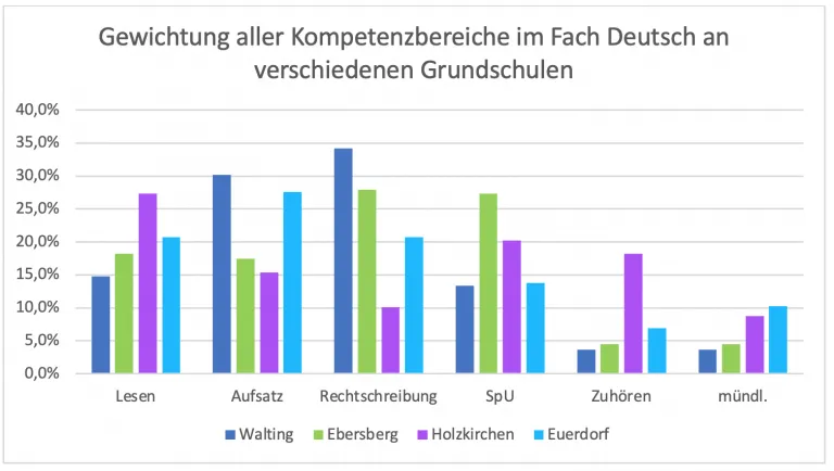 Gruppiertes Balkendiagramm der Gewichtung aller Kompetenzbereiche in Deutsch an vier Grundschulen; jeder Bereich schwankt stark, die Rechtschreibung zwischen rund 10 % und 34 %.