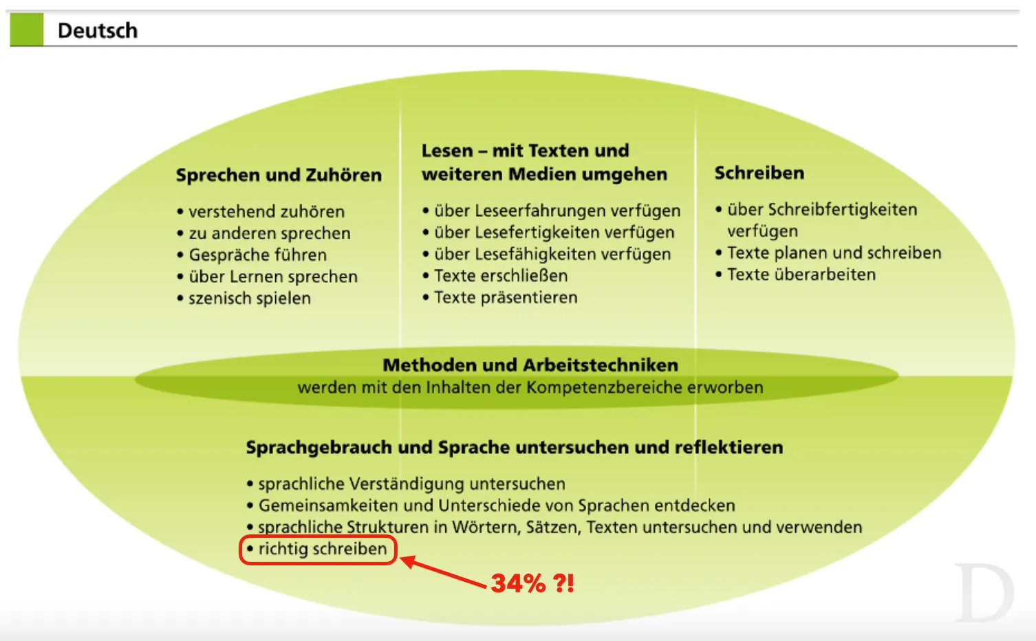 Kompetenzstrukturmodell Deutsch aus dem LehrplanPLUS mit vier Lernbereichen; der Unterpunkt „richtig schreiben“ ist rot eingekreist und mit dem Kommentar „34 % ?!“ versehen.