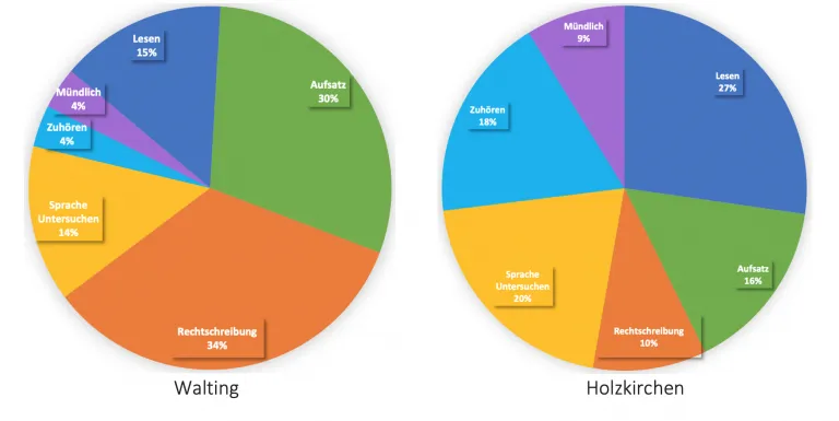 Zwei Kreisdiagramme der Kompetenzverteilung in Deutsch: die betroffene Grundschule gewichtet Rechtschreibung mit 34 %, eine Vergleichs-Grundschule dagegen Lesen mit 27 % und Rechtschreibung nur mit 10 %.