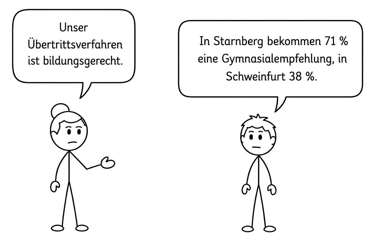 Strichfiguren mit Sprechblasen: Die Schulleitung sagt „Unser Übertrittsverfahren ist bildungsgerecht.“ – ein Vater antwortet „In Starnberg bekommen 71 % eine Gymnasialempfehlung, in Schweinfurt 38 %.“