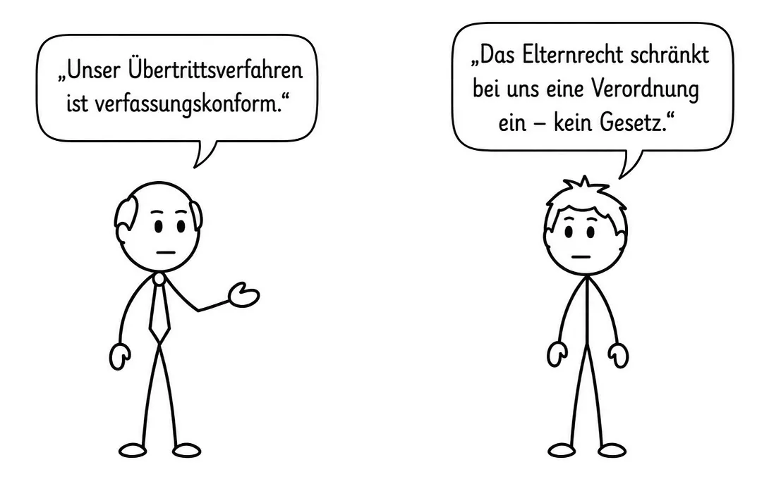 Strichfiguren mit Sprechblasen: Ein Vertreter des Schulamts sagt „Unser Übertrittsverfahren ist verfassungskonform.“ – ein Vater antwortet „Das Elternrecht schränkt bei uns eine Verordnung ein – kein Gesetz.“