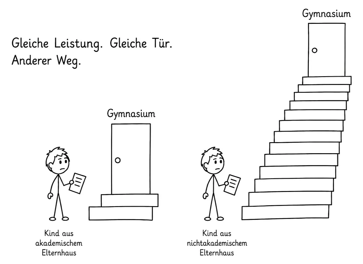 Strichzeichnung: Zwei gleich große Kinder halten dasselbe Blatt Papier. Links ein Kind aus akademischem Elternhaus vor zwei Stufen, die zu einer Tür mit der Aufschrift Gymnasium führen. Rechts ein Kind aus nichtakademischem Elternhaus vor einer langen, hohen Treppe zu einer gleich aussehenden Tür. Bildunterschrift: Gleiche Leistung. Gleiche Tür. Anderer Weg.