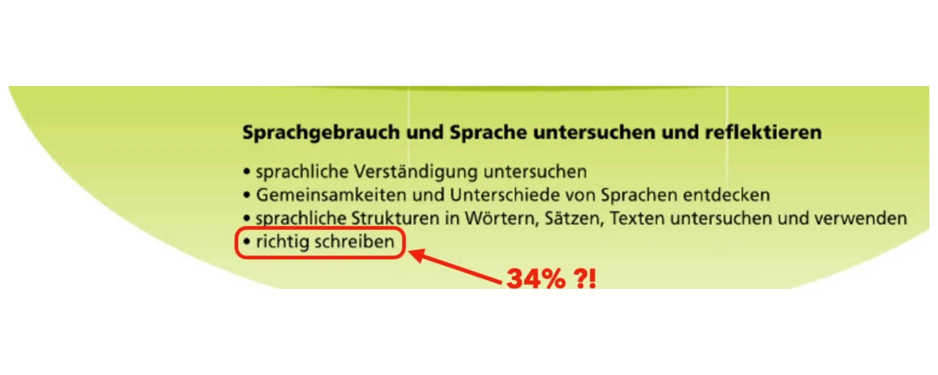 Bannerausschnitt aus dem LehrplanPLUS-Kompetenzbereich „Sprachgebrauch und Sprache untersuchen": Der Unterpunkt „richtig schreiben" ist rot eingekreist und mit „34 % ?!" kommentiert