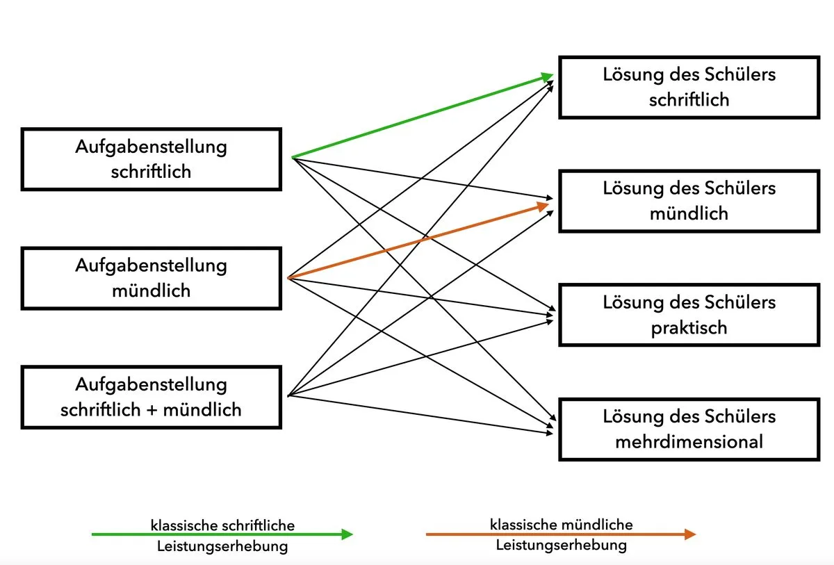 Schaubild: Kombinationen aus schriftlicher, mündlicher oder gemischter Aufgabenstellung und schriftlicher, mündlicher, praktischer oder mehrdimensionaler Schülerlösung; farbige Pfeile markieren die klassische schriftliche und mündliche Form.