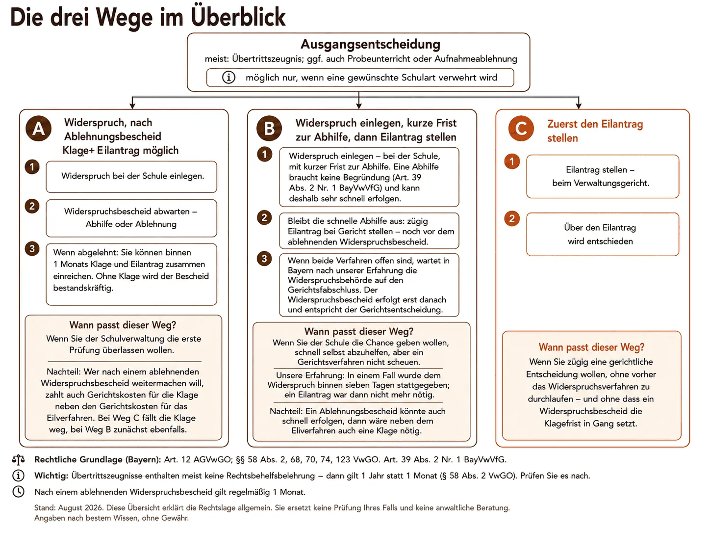 Übersicht der drei Wege gegen das Übertrittszeugnis. Weg A: Widerspruch bei der Schule einlegen und den Widerspruchsbescheid abwarten. Weg B: Widerspruch mit kurzer Frist zur Abhilfe, dann Eilantrag bei Gericht. Weg C: zuerst der Eilantrag beim Verwaltungsgericht.