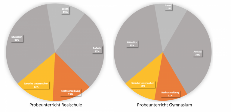 Zwei Kreisdiagramme der Kompetenzverteilung im Probeunterricht Deutsch: Realschule mit je 13 % Rechtschreibung und Sprache untersuchen, Gymnasium mit je 11 %; beide Anteile farblich hervorgehoben.