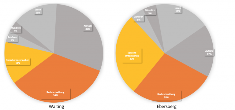 Zwei Kreisdiagramme: Sprachrichtigkeit in Deutsch an der betroffenen Grundschule mit 34 % Rechtschreibung plus 14 % Sprache untersuchen, an einer Vergleichs-Grundschule 28 % plus 27 % (zusammen 55 %).
