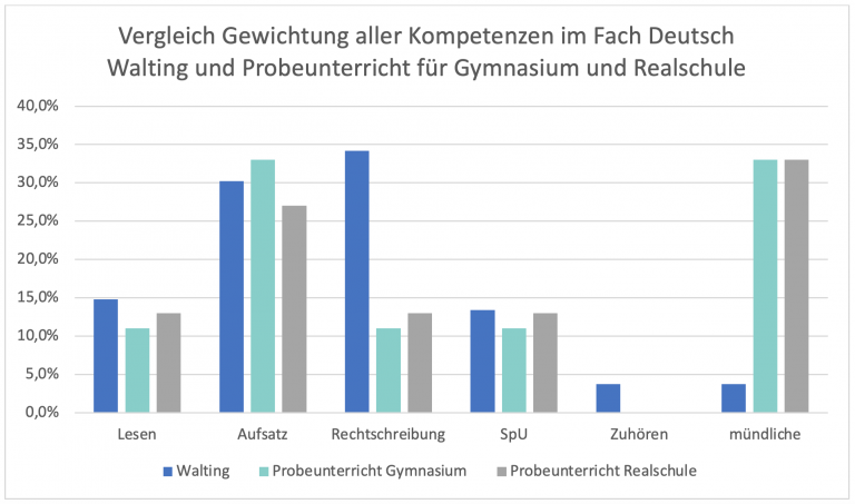 Balkendiagramm aller Deutsch-Kompetenzen: Grundschule mit 34,2 % Rechtschreibung, aber nur 3,7 % Mündlich und Zuhören; im Probeunterricht Gymnasium und Realschule zählt die mündliche Prüfung je 33 %.