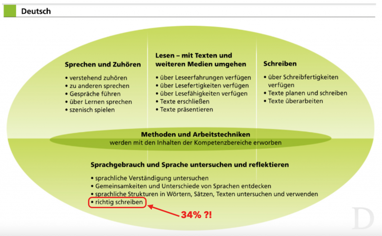 Kompetenzstrukturmodell Deutsch aus dem LehrplanPLUS mit vier Lernbereichen; der Unterpunkt „richtig schreiben“ ist rot eingekreist und mit dem Kommentar „34 % ?!“ versehen.