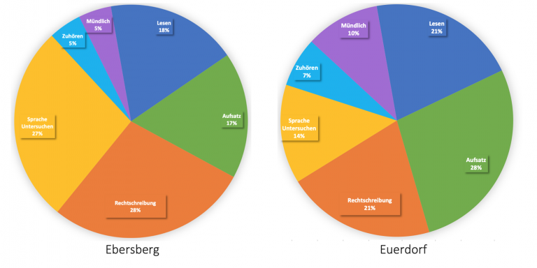 Zwei Kreisdiagramme der Kompetenzverteilung in Deutsch an zwei weiteren Grundschulen: einmal 28 % Rechtschreibung und 27 % Sprache untersuchen, einmal 28 % Aufsatz und 21 % Rechtschreibung.