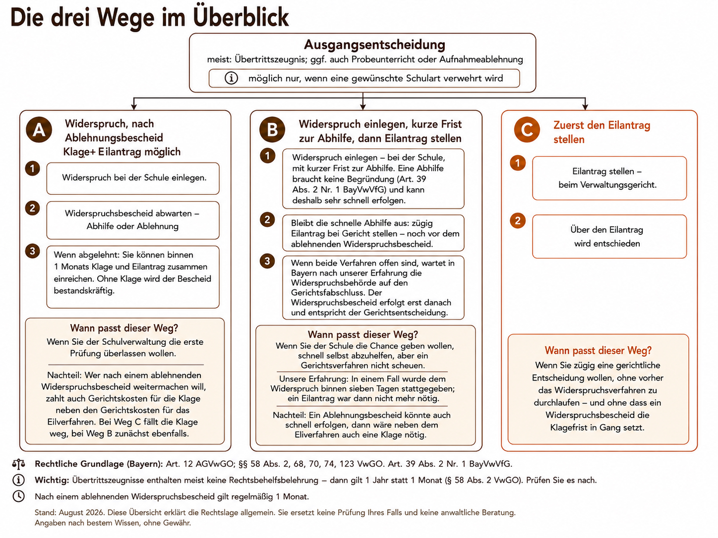 Übersicht der drei Wege gegen das Übertrittszeugnis. Weg A: Widerspruch bei der Schule einlegen und den Widerspruchsbescheid abwarten. Weg B: Widerspruch mit kurzer Frist zur Abhilfe, dann Eilantrag bei Gericht. Weg C: zuerst der Eilantrag beim Verwaltungsgericht.