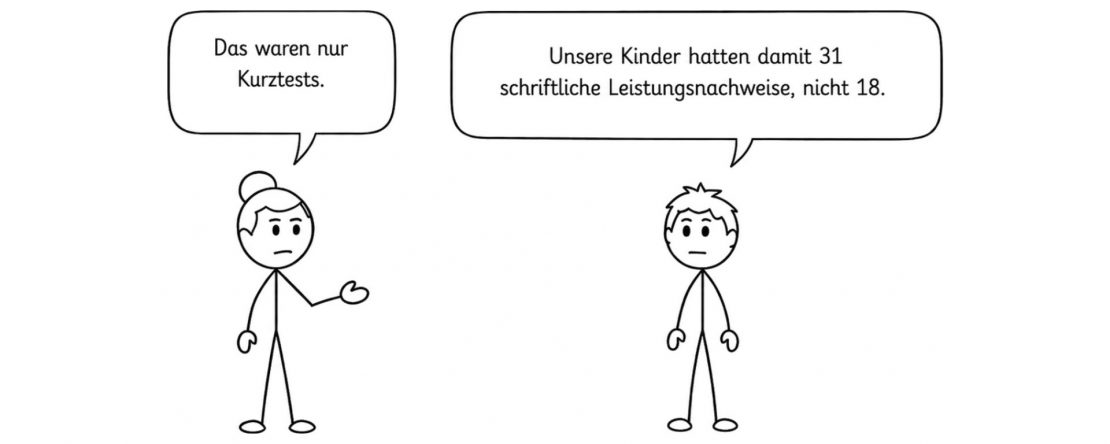 Strichfiguren mit Sprechblasen: Die Schulleitung sagt „Das waren nur Kurztests.“ – ein Vater antwortet „Unsere Kinder hatten damit 31 schriftliche Leistungsnachweise, nicht 18.“