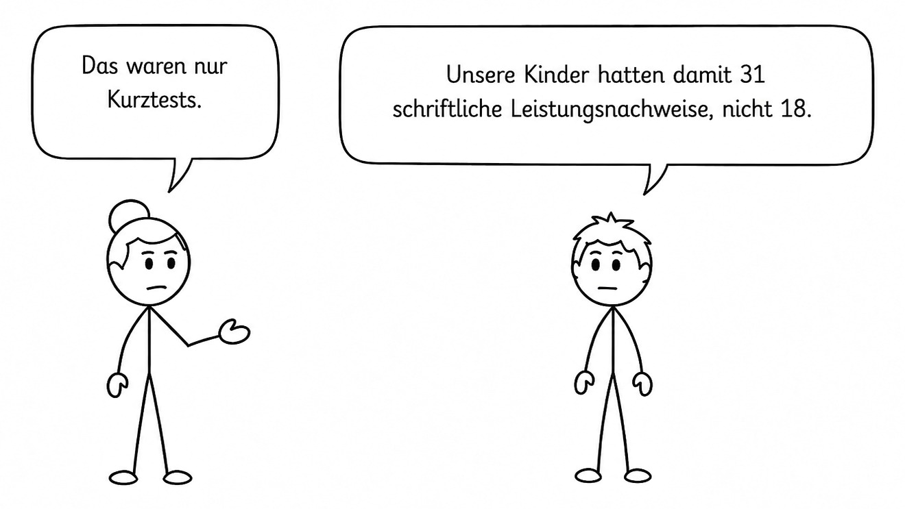 Strichfiguren mit Sprechblasen: Die Schulleitung sagt „Das waren nur Kurztests.“ – ein Vater antwortet „Unsere Kinder hatten damit 31 schriftliche Leistungsnachweise, nicht 18.“