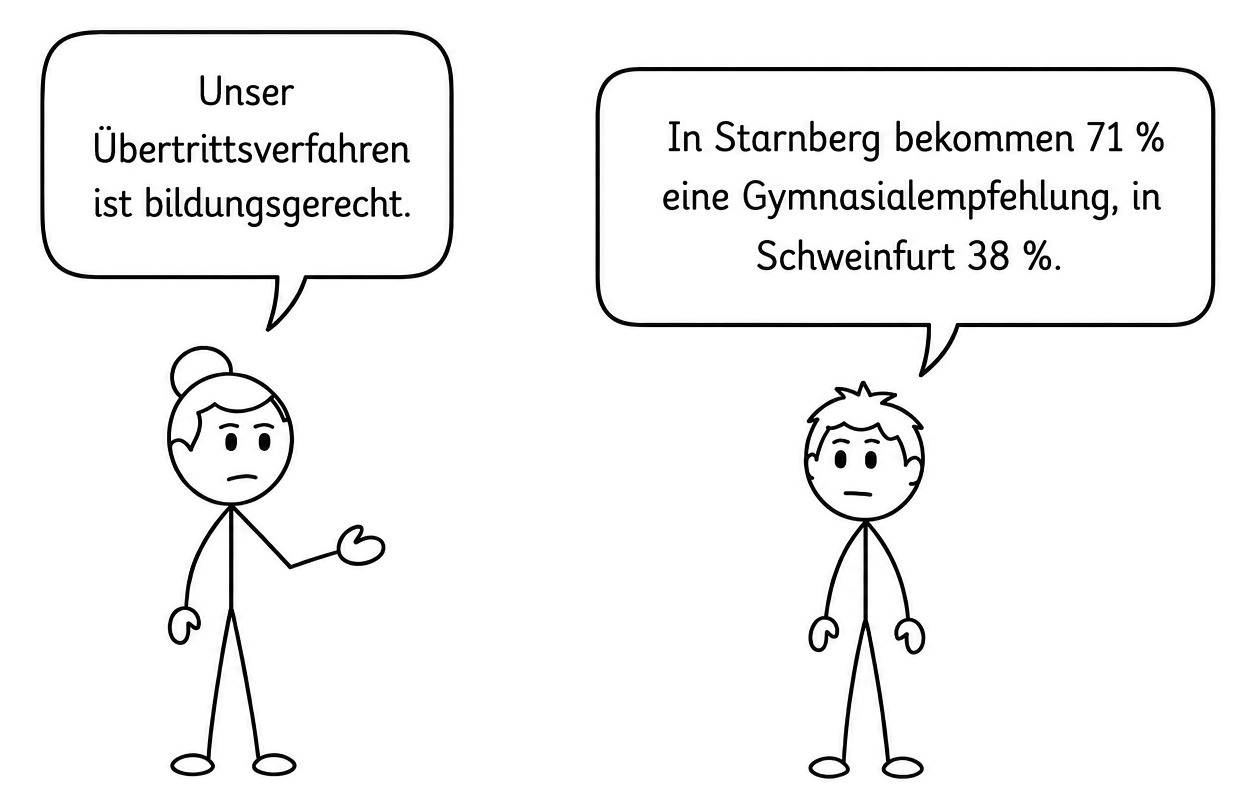 Strichfiguren mit Sprechblasen: Die Schulleitung sagt „Unser Übertrittsverfahren ist bildungsgerecht.“ – ein Vater antwortet „In Starnberg bekommen 71 % eine Gymnasialempfehlung, in Schweinfurt 38 %.“