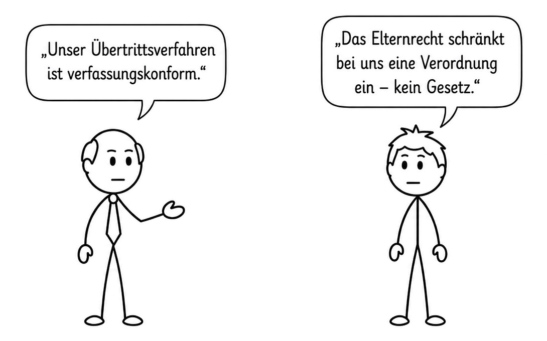 Strichfiguren mit Sprechblasen: Ein Vertreter des Schulamts sagt „Unser Übertrittsverfahren ist verfassungskonform.“ – ein Vater antwortet „Das Elternrecht schränkt bei uns eine Verordnung ein – kein Gesetz.“