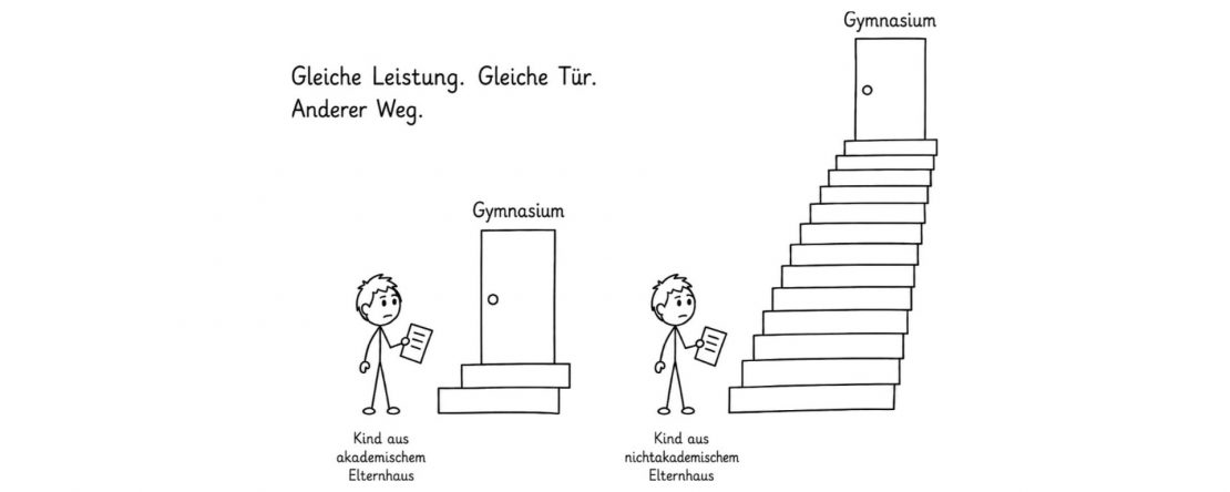 Strichzeichnung: Zwei gleich große Kinder halten dasselbe Blatt Papier. Links ein Kind aus akademischem Elternhaus vor zwei Stufen, die zu einer Tür mit der Aufschrift Gymnasium führen. Rechts ein Kind aus nichtakademischem Elternhaus vor einer langen, hohen Treppe zu einer gleich aussehenden Tür. Bildunterschrift: Gleiche Leistung. Gleiche Tür. Anderer Weg.