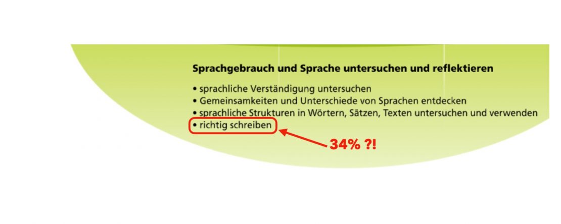 Bannerausschnitt aus dem LehrplanPLUS-Kompetenzbereich „Sprachgebrauch und Sprache untersuchen": Der Unterpunkt „richtig schreiben" ist rot eingekreist und mit „34 % ?!" kommentiert