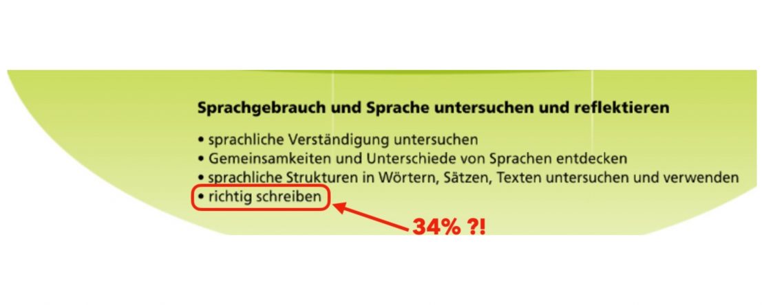 Bannerausschnitt aus dem LehrplanPLUS-Kompetenzbereich „Sprachgebrauch und Sprache untersuchen": Der Unterpunkt „richtig schreiben" ist rot eingekreist und mit „34 % ?!" kommentiert