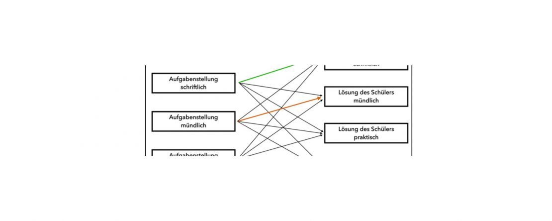 Bannerausschnitt eines Schaubilds: Pfeile verbinden schriftliche und mündliche Aufgabenstellungen mit schriftlichen, mündlichen und praktischen Schülerlösungen