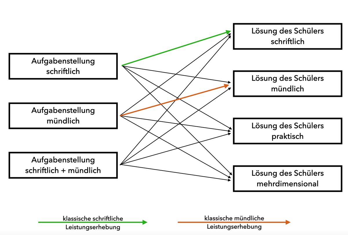 Schaubild: Kombinationen aus schriftlicher, mündlicher oder gemischter Aufgabenstellung und schriftlicher, mündlicher, praktischer oder mehrdimensionaler Schülerlösung; farbige Pfeile markieren die klassische schriftliche und mündliche Form.
