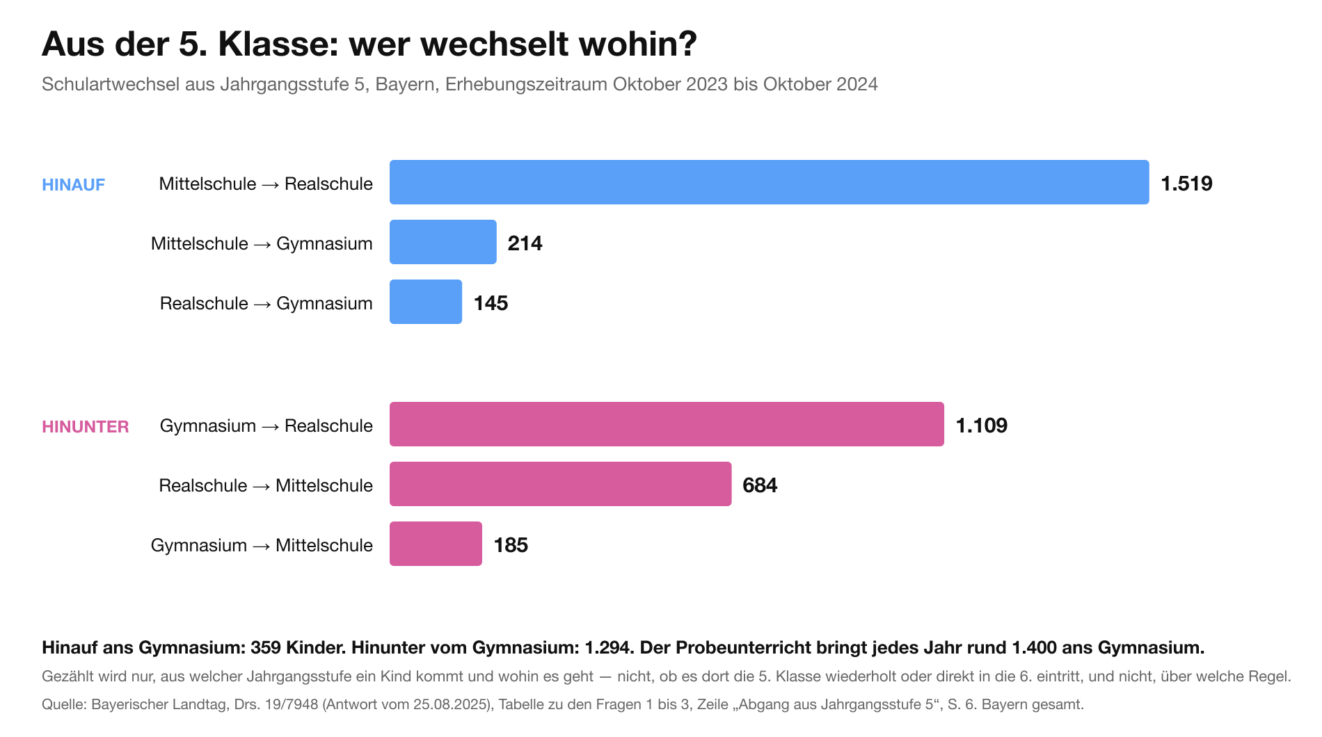 Balkendiagramm: Schulartwechsel aus Jahrgangsstufe 5 in Bayern 2023/24 – hinauf: Mittelschule zu Realschule 1.519, Mittelschule zu Gymnasium 214, Realschule zu Gymnasium 145; hinunter: Gymnasium zu Realschule 1.109, Realschule zu Mittelschule 684, Gymnasium zu Mittelschule 185.