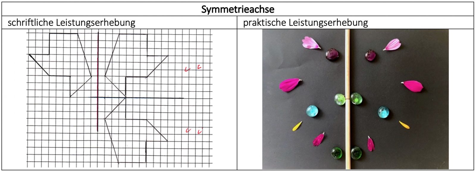 Gegenüberstellung zur Symmetrieachse: links eine gezeichnete achsensymmetrische Figur auf Karopapier (schriftlich), rechts eine aus Blütenblättern und Glassteinen gelegte symmetrische Figur (praktisch).