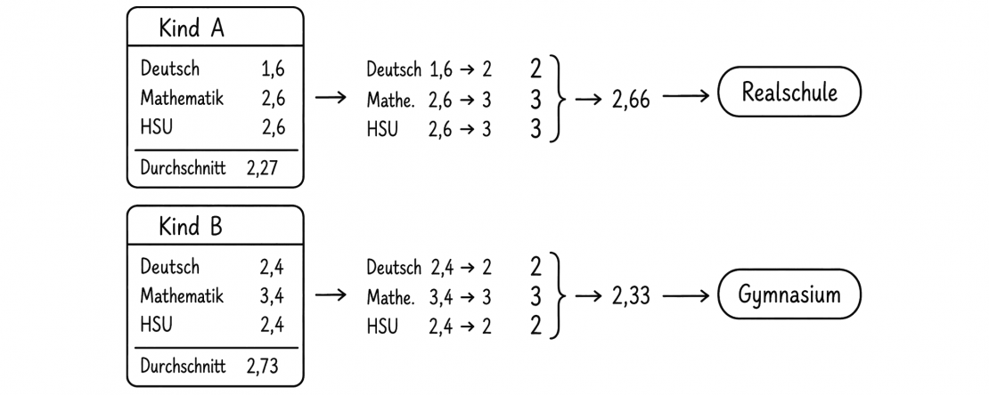 Zwei Kinder im Vergleich: Kind A hat die echten Fachdurchschnitte 1,6 / 2,6 / 2,6 (Schnitt 2,27), nach dem Runden 2 / 3 / 3 und damit 2,66 – Realschule. Kind B hat 2,4 / 3,4 / 2,4 (Schnitt 2,73), nach dem Runden 2 / 3 / 2 und damit 2,33 – Gymnasium.