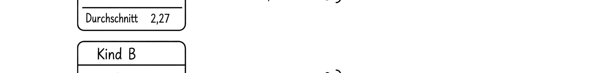 Zwei Kinder im Vergleich: Kind A hat die echten Fachdurchschnitte 1,6 / 2,6 / 2,6 (Schnitt 2,27), nach dem Runden 2 / 3 / 3 und damit 2,66 – Realschule. Kind B hat 2,4 / 3,4 / 2,4 (Schnitt 2,73), nach dem Runden 2 / 3 / 2 und damit 2,33 – Gymnasium.