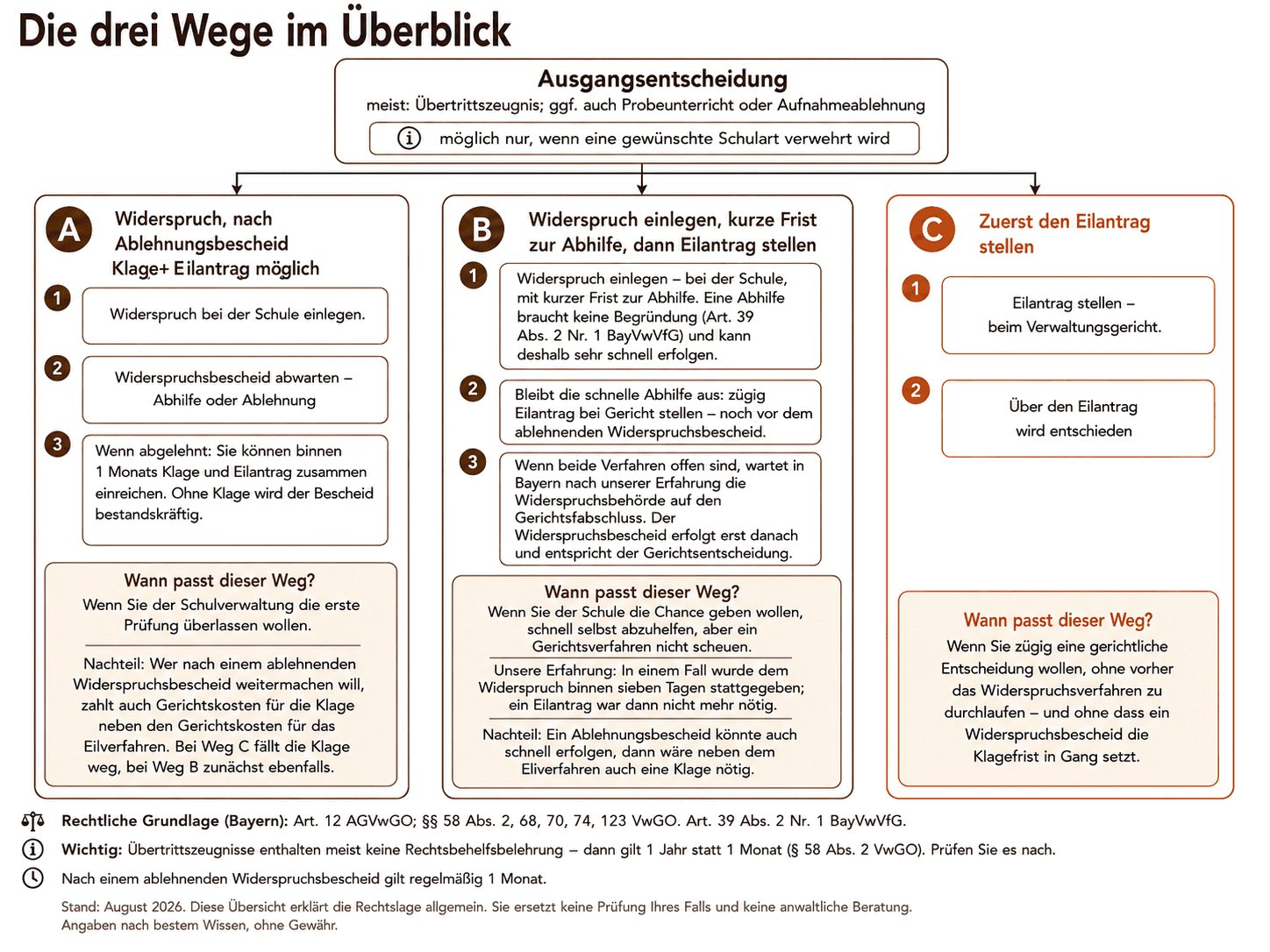 Übersicht der drei Wege gegen das Übertrittszeugnis. Weg A: Widerspruch bei der Schule einlegen und den Widerspruchsbescheid abwarten. Weg B: Widerspruch mit kurzer Frist zur Abhilfe, dann Eilantrag bei Gericht. Weg C: zuerst der Eilantrag beim Verwaltungsgericht.